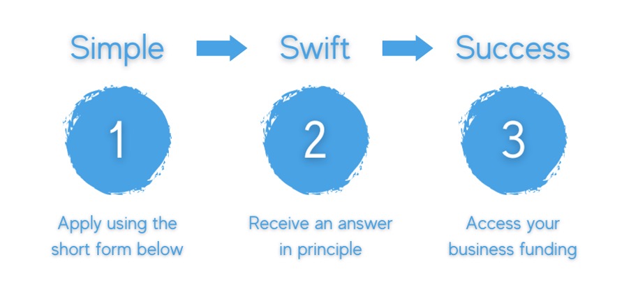 Applying for Business Funding Made Easy